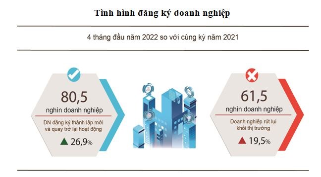 4 tháng, doanh nghiệp thành lập mới tăng 12,3%