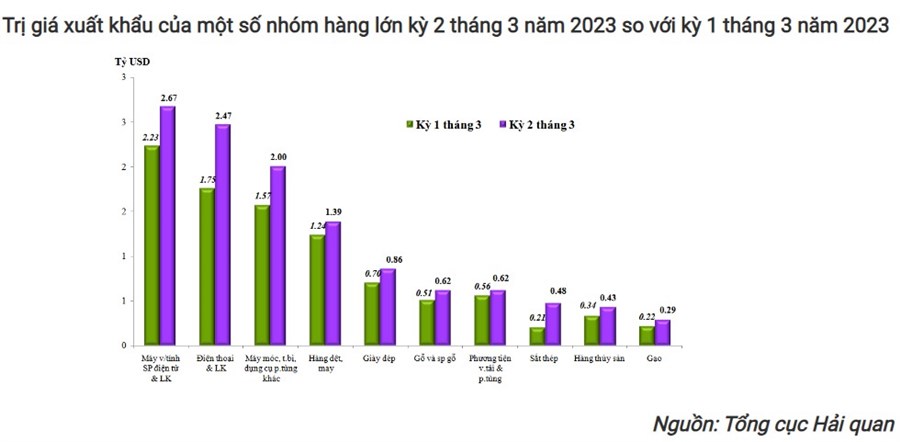 Xuất khẩu hàng hóa tăng mạnh trong nửa cuối tháng 3
