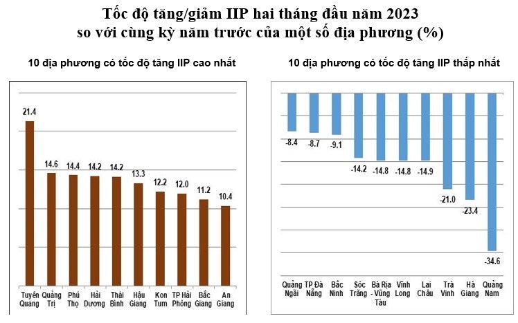 Hai tháng đầu năm, chỉ số sản xuất toàn ngành công nghiệp ước giảm 6,3% so cùng kỳ trước