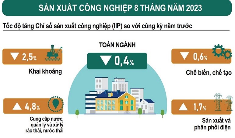 Sản xuất công nghiệp tháng 8 tiếp tục xu hướng tích cực hơn