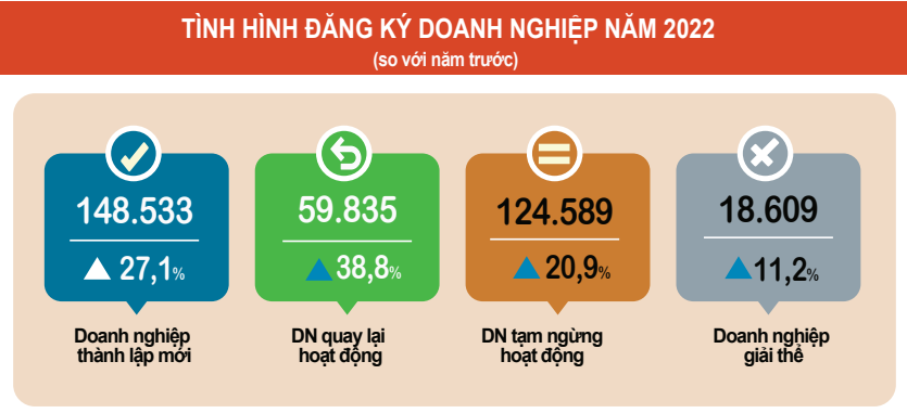 Cả nước có hơn 148 nghìn doanh nghiệp đăng ký thành lập mới trong năm 2022