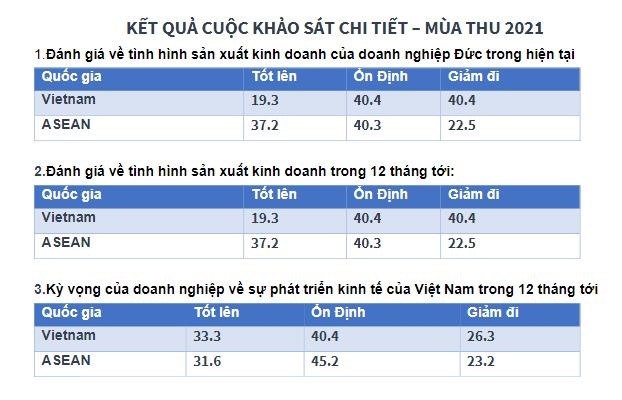 83% doanh nghiệp Đức tại Việt Nam có kế hoạch mở rộng sản xuất trong thời gian tới