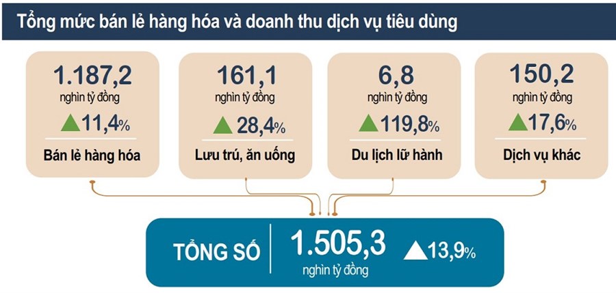Tổng mức bán lẻ hàng hóa và doanh thu dịch vụ tiêu dùng quý I tăng 13,9%
