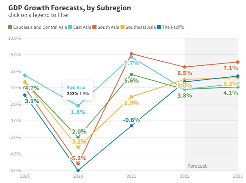 ADB hạ dự báo tăng trưởng kinh tế khu vực châu Á- Thái Bình Dương