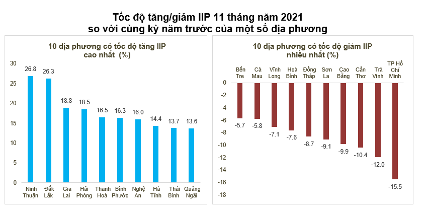 Chỉ số sản xuất 11 tháng của một số ngành công nghiệp trọng điểm tăng cao