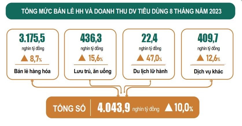 Bán lẻ hàng hóa và doanh thu dịch vụ tiêu dùng 8 tháng tăng 10% so cùng kỳ