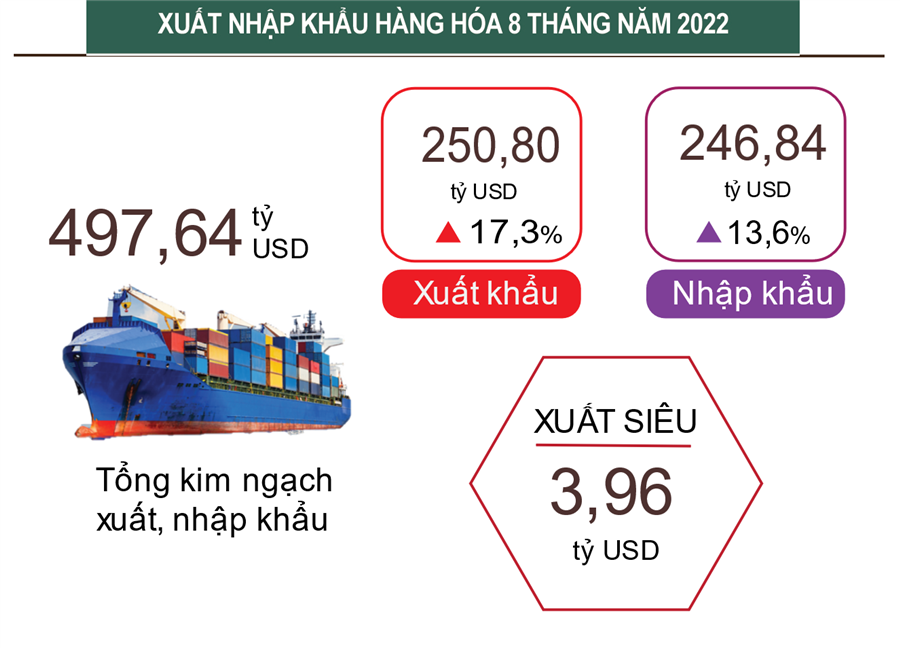 Xuất nhập khẩu hàng hóa 8 tháng đầu năm tăng mạnh, xuất siêu 3,96 tỷ USD