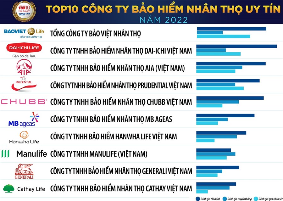 Chubb Life Việt Nam được vinh danh Top 5 Công ty bảo hiểm nhân thọ uy tín năm 2022