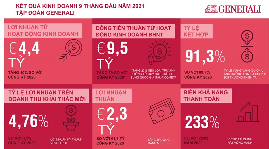 Tập đoàn Generali khẳng định sẽ hoàn thành kế hoạch chiến lược “Generali 2021”