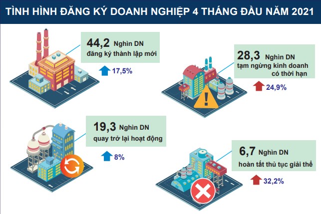 Tháng 4, doanh nghiệp đăng ký thành lập mới tăng cả về số lượng và vốn