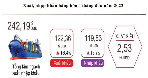 Tổng kim ngạch xuất nhập khẩu hàng hóa 4 tháng đầu năm đạt hơn 242 tỷ USD