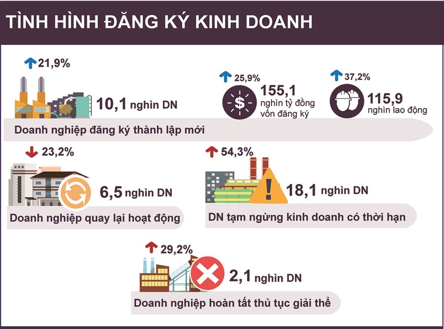 Doanh nghiệp đăng ký thành lập mới tăng cả về số lượng và vốn đăng ký