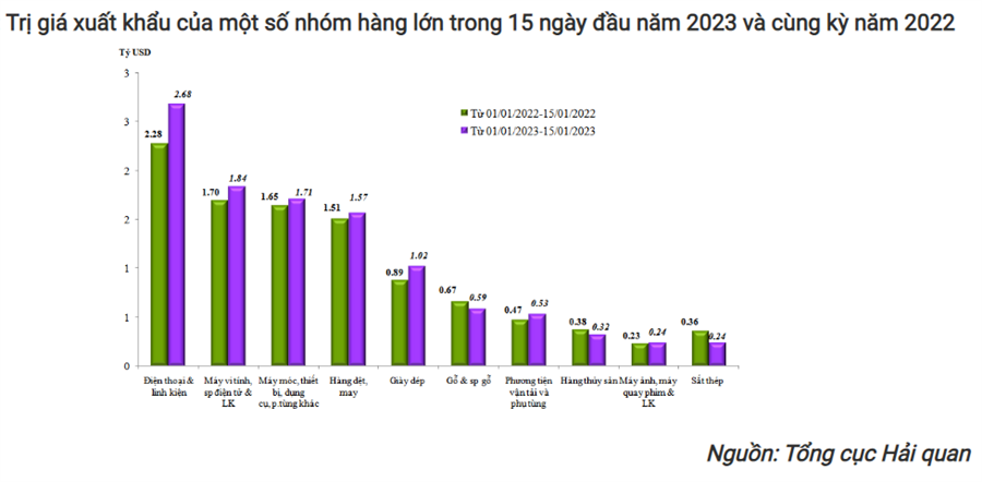 Xuất nhập khẩu nửa đầu tháng 01/2023