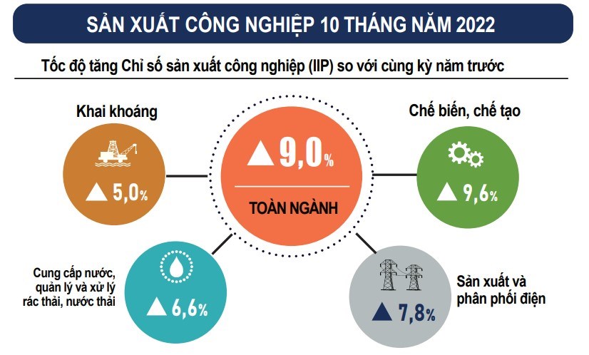 10 tháng, chỉ số sản xuất toàn ngành công nghiệp ước tăng 9% so với cùng kỳ