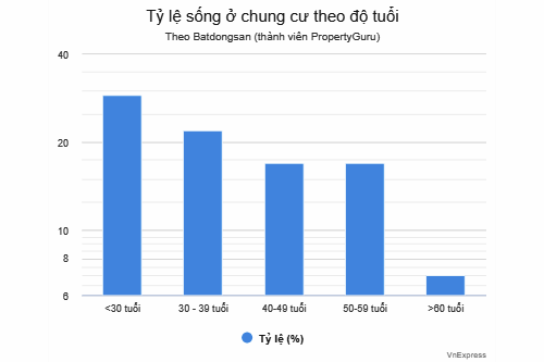 Tiêu chí chọn căn hộ của cư dân đô thị