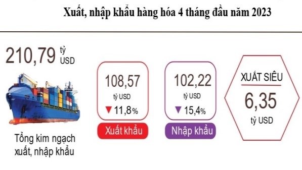 Xuất, nhập khẩu hàng hóa 4 tháng giảm 13,6% so cùng kỳ