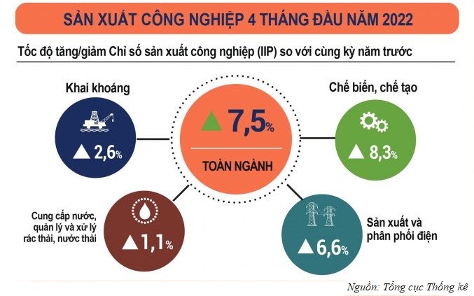 Sản xuất công nghiệp tháng 4 năm 2022 tiếp đà tăng trưởng tích cực
