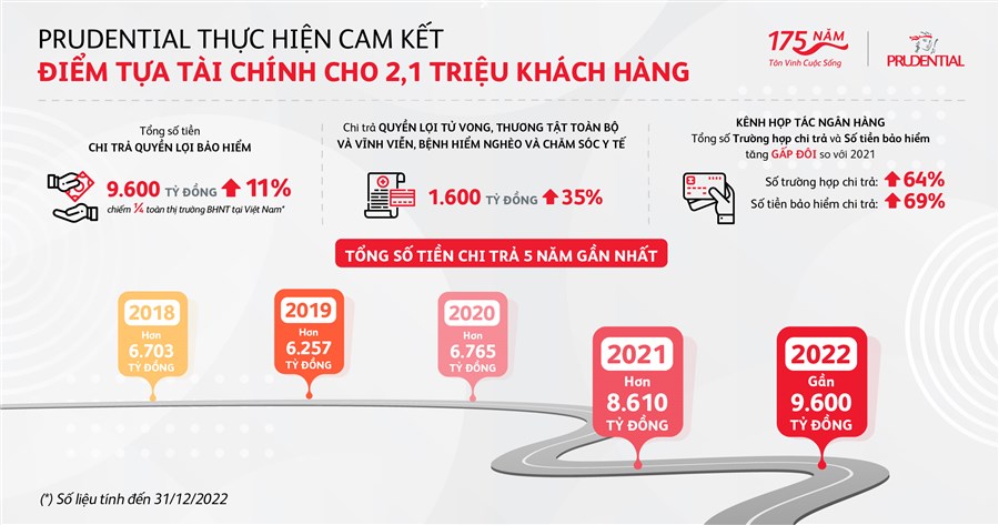 Prudential chi trả 23 tỷ đồng cho một khách hàng tại Cần Thơ