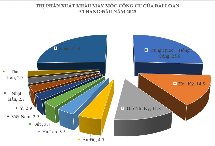 Việt Nam là thị trường xuất khẩu máy công cụ lớn thứ 7 của Đài Loan (Trung Quốc) trong 9 tháng đầu năm