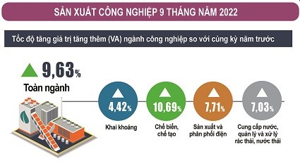 Sản xuất công nghiệp quý III/2022 đạt mức tăng trưởng khá