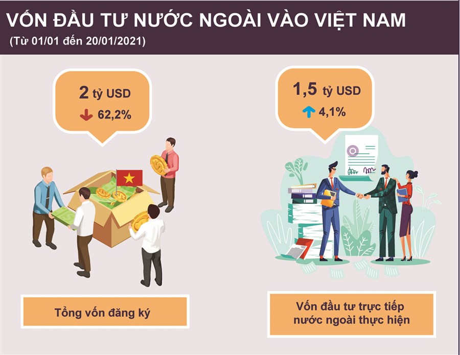 Tháng đầu năm, vốn FDI đăng ký mới vào ngành công nghiệp chế biến, chế tạo đạt 1,1 tỷ USD