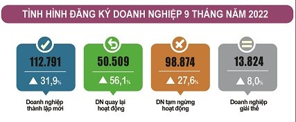Doanh nghiệp ngành công nghiệp chế biến chế tạo có nhiều triển vọng trong thời gian tới