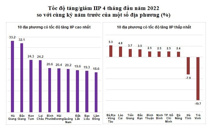 Sản xuất công nghiệp tháng 4/2022 tăng 9,4% so cùng kỳ