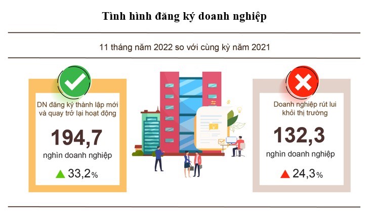 Số doanh nghiệp quay trở lại hoạt động tăng mạnh