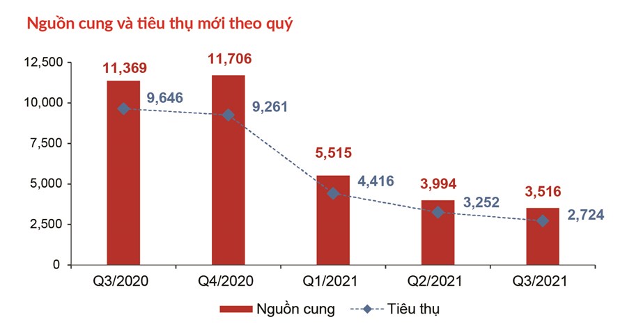 Thị trường bất động sản nhà ở TP HCM và vùng phụ cận quý 3/2021