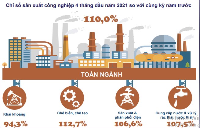 4 tháng đầu năm, chỉ số sản xuất công nghiệp chế biến, chế tạo tăng 12,7%