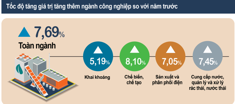 Chỉ số sản xuất công nghiệp năm 2022 ước tăng 7,8%