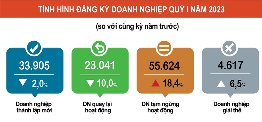 Quý I, cả nước có gần 34 nghìn doanh nghiệp thành lập mới