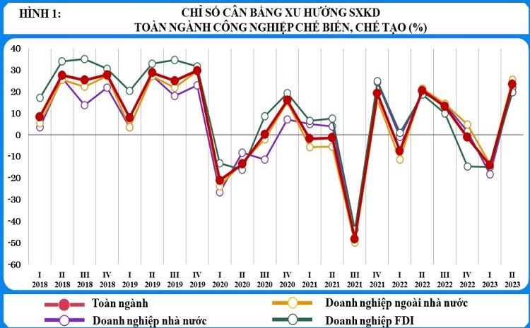 Xu hướng sản xuất kinh doanh ngành công nghiệp chế biến, chế tạo