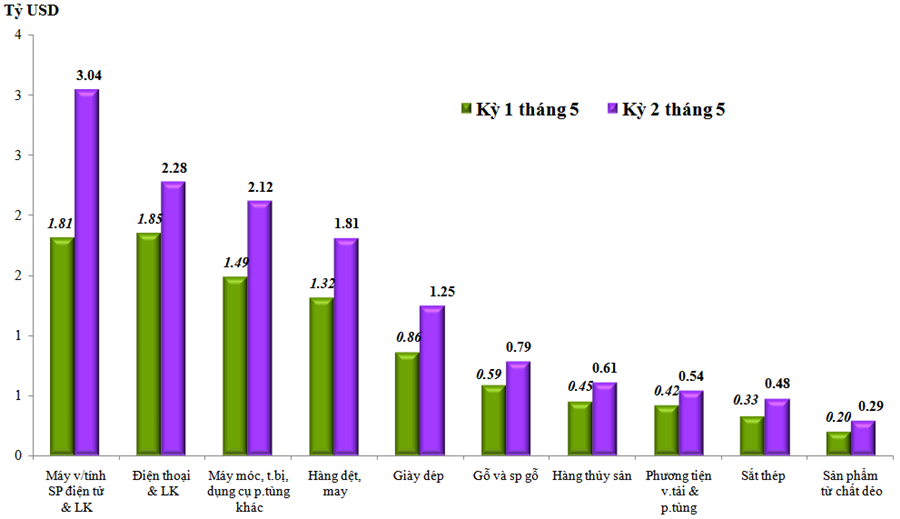 Tình hình xuất nhập khẩu hàng hóa nửa cuối tháng 5/2022