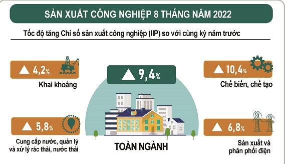 Tiếp tục đà tăng trưởng sản xuất công nghiệp phục hồi, dẫn đầu tháng 8 là ngành chế biến chế tạo
