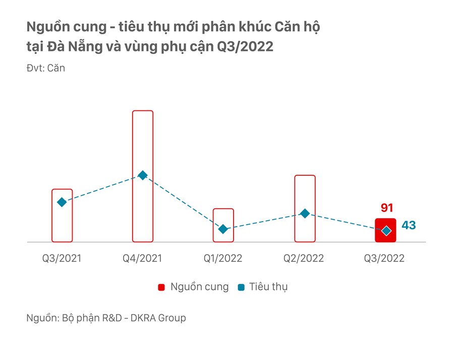 Thị trường bất động sản nhà ở Đà Nẵng và vùng phụ cận quý 3/2022
