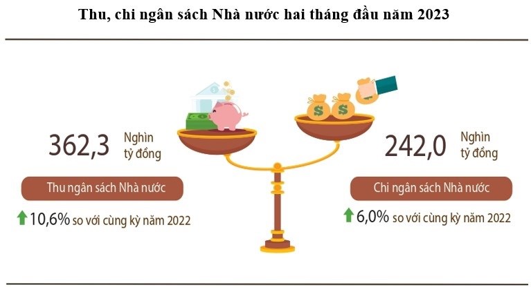 Thu ngân sách Nhà nước hai tháng đầu năm 2023 ước tăng 10,6% so với cùng kỳ