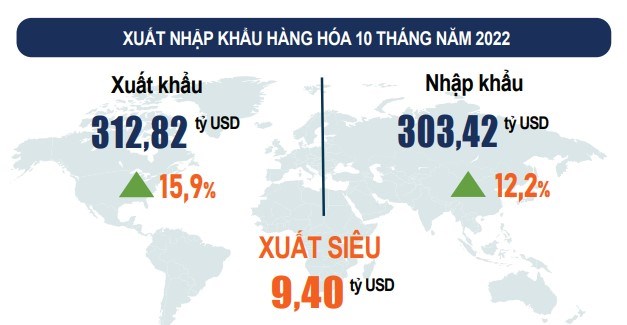 10 tháng năm 2022, ước tính xuất siêu 9,4 tỷ USD