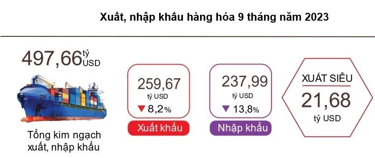9 tháng năm 2023 ước tính xuất siêu 21,68 tỷ USD