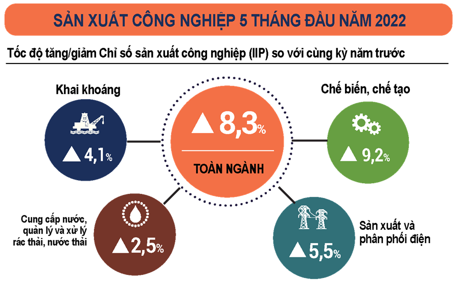 Sản xuất toàn ngành công nghiệp trong 5 tháng đầu năm tăng 8,3%