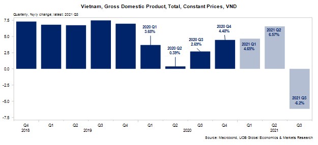 UOB dự báo tăng trưởng GDP cả năm của Việt Nam xuống còn 3%