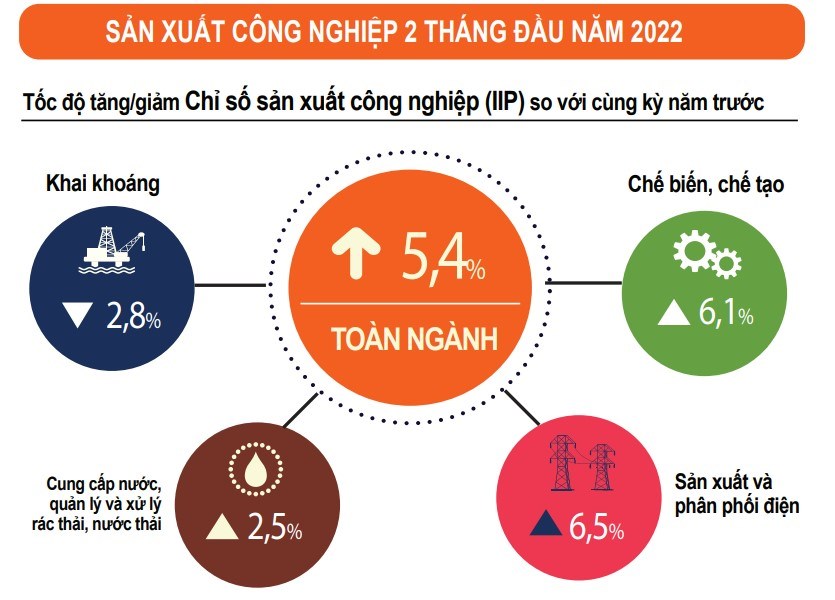 2 tháng đầu năm, chỉ số sản xuất công nghiệp ước tăng 5,4% so cùng kỳ