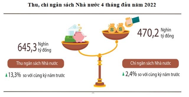 Thu ngân sách Nhà nước 4 tháng đầu năm 2022 tăng 13,3%