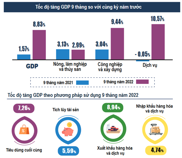 GDP 9 tháng tăng 8,83%, mức tăng cao nhất trong 11 năm qua