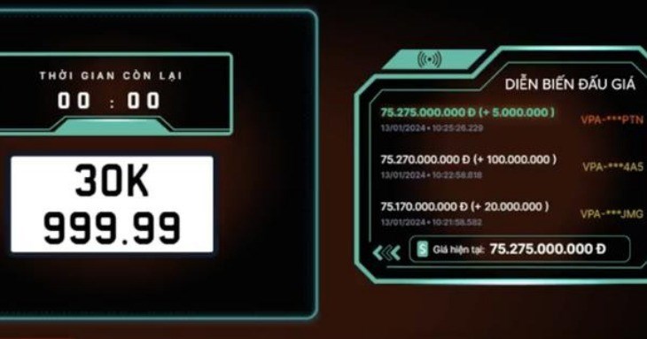 Sau nửa tiếng lên sàn, biển số ngũ quý 9 của Hà Nội lập kỷ lục đấu giá hơn 75 tỷ đồng