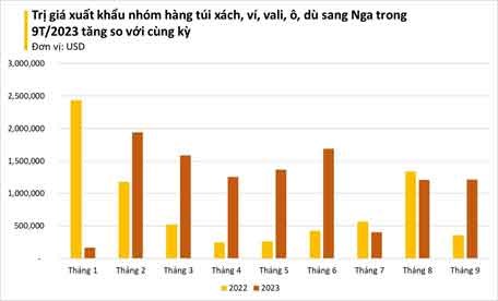 Nga tăng mạnh nhu cầu nhập khẩu vali, túi xách, mũ, ô, dù Việt Nam