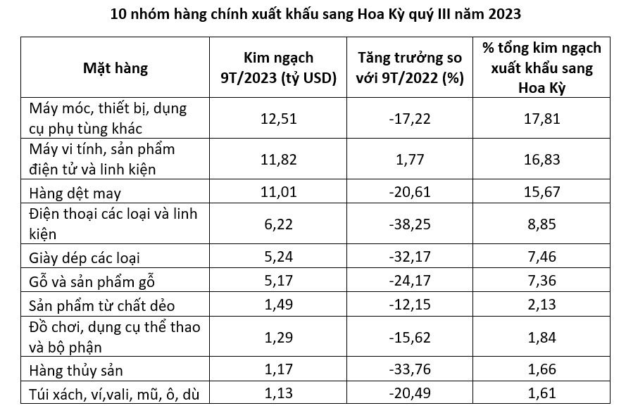 Máy móc, thiết bị, dụng cụ phụ tùng khác đứng đầu kim ngạch xuất khẩu sang Hoa Kỳ quý III năm 2023