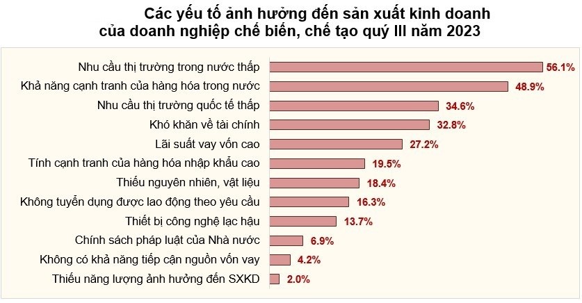 Dự báo xu hướng sản xuất kinh doanh ngành công nghiệp chế biến, chế tạo Quý IV