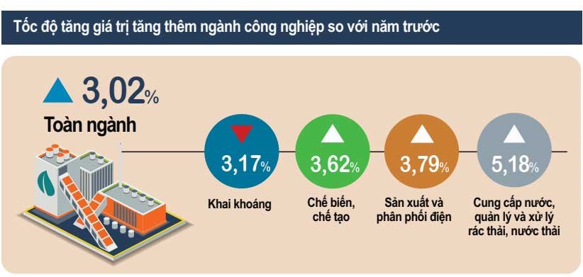 Sản xuất công nghiệp quý IV/2023 tăng trưởng tích cực hơn