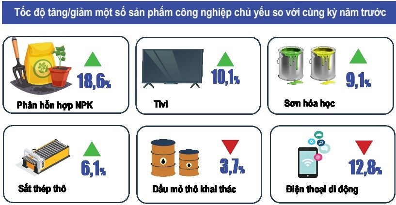 Sản xuất công nghiệp quí III/2023 tăng trưởng tích cực